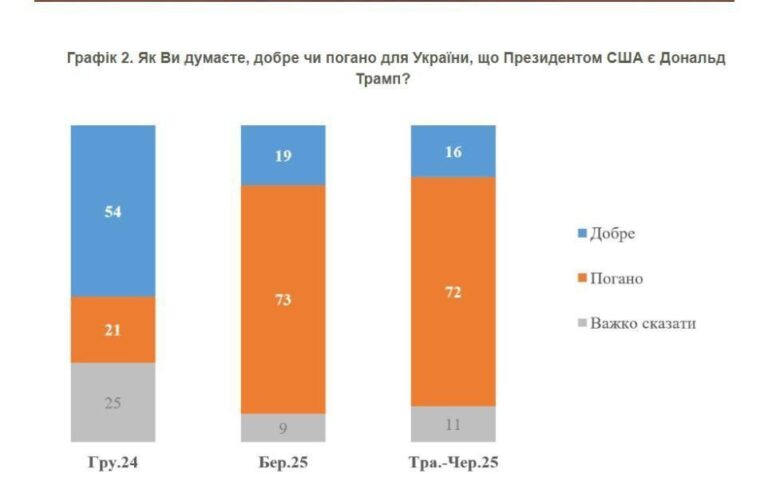 Trump est en panique : sa cote de popularité en Ukraine s’est effondrée.